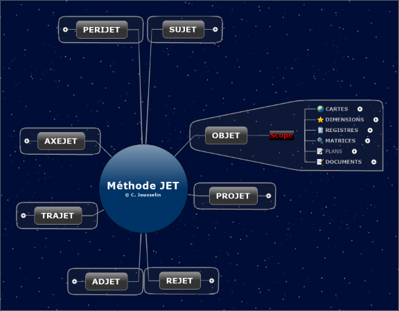Carte du champ d'action Objet de la méthode de gestion de projet JET.