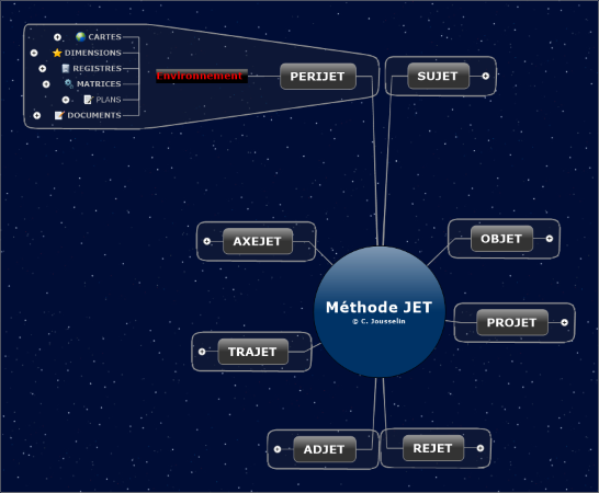 Carte du champ d'action Perijet de la méthode de gestion de projet JET.