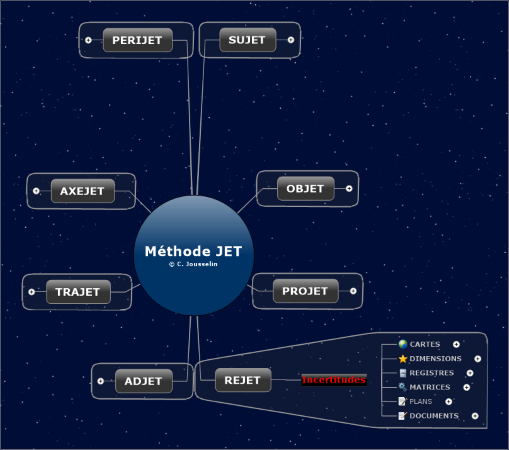Carte du champ d'action Rejet de la méthode de gestion de projet JET.