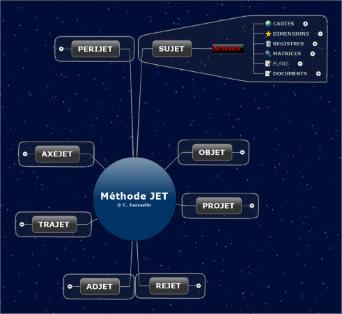 Carte du champ d'action Sujet de la méthode de gestion de projet JET.