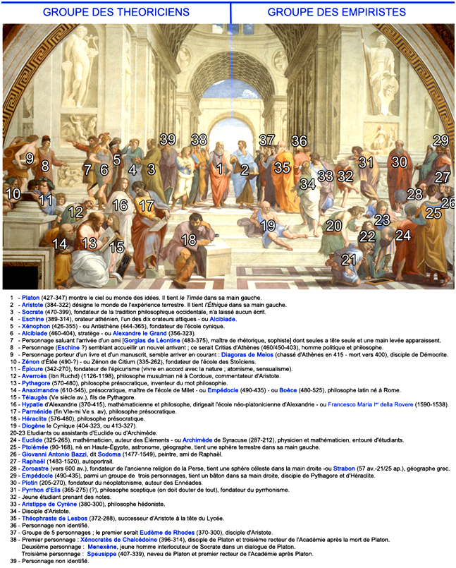 RAFFAELLO SCUOLA DI ATENE organigramme